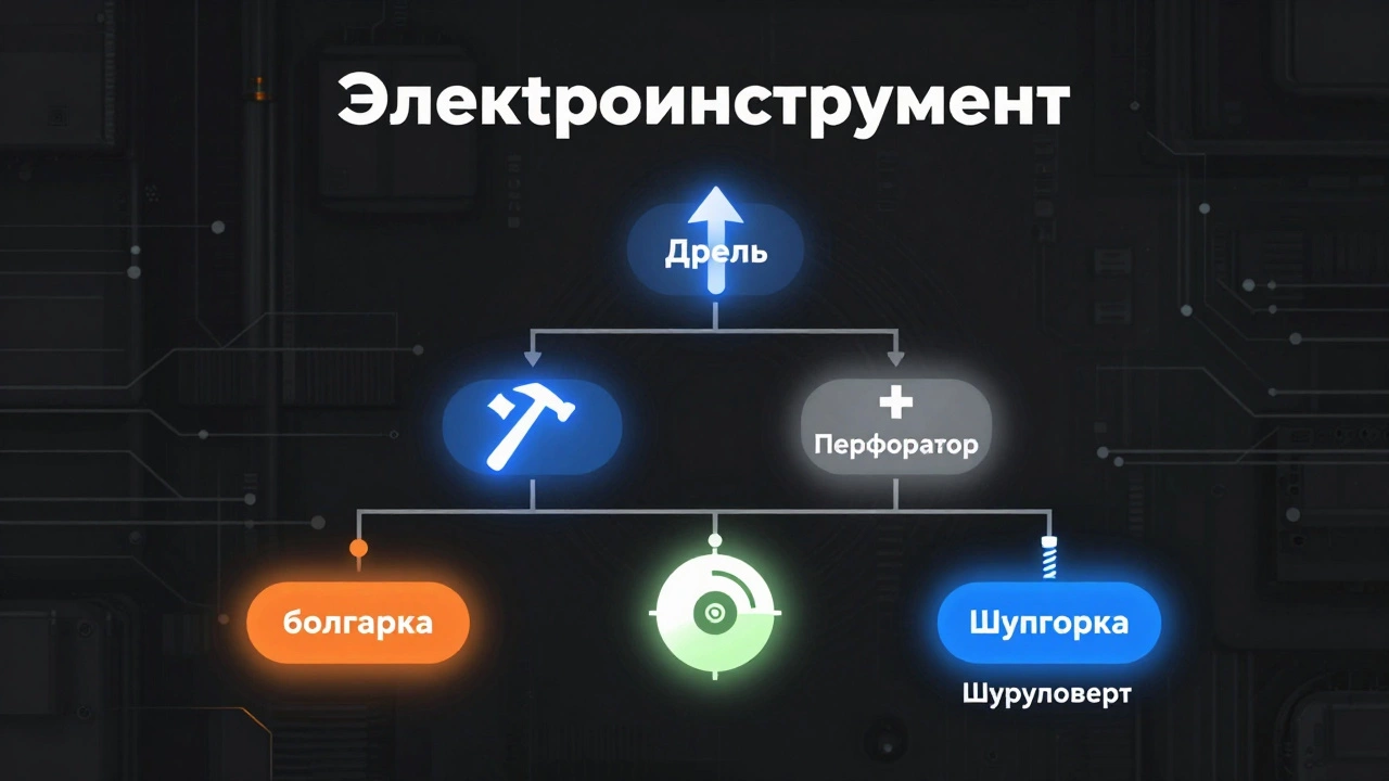 Дерево категорий электроинструментов с визуальными иконками и подсветкой.